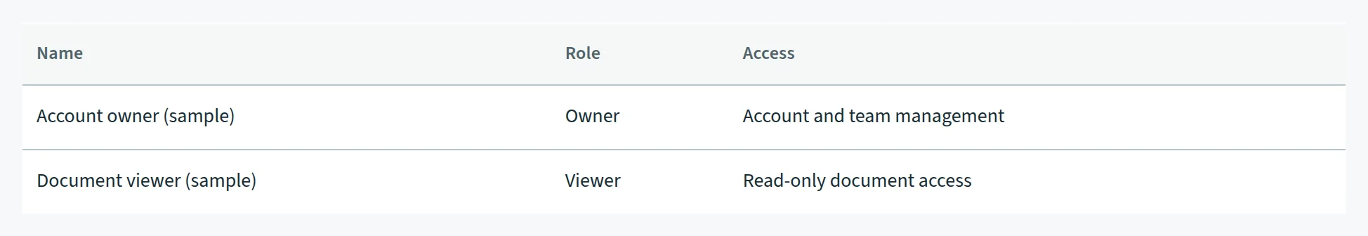 Role and Access columns. Console screen showing Sample data.